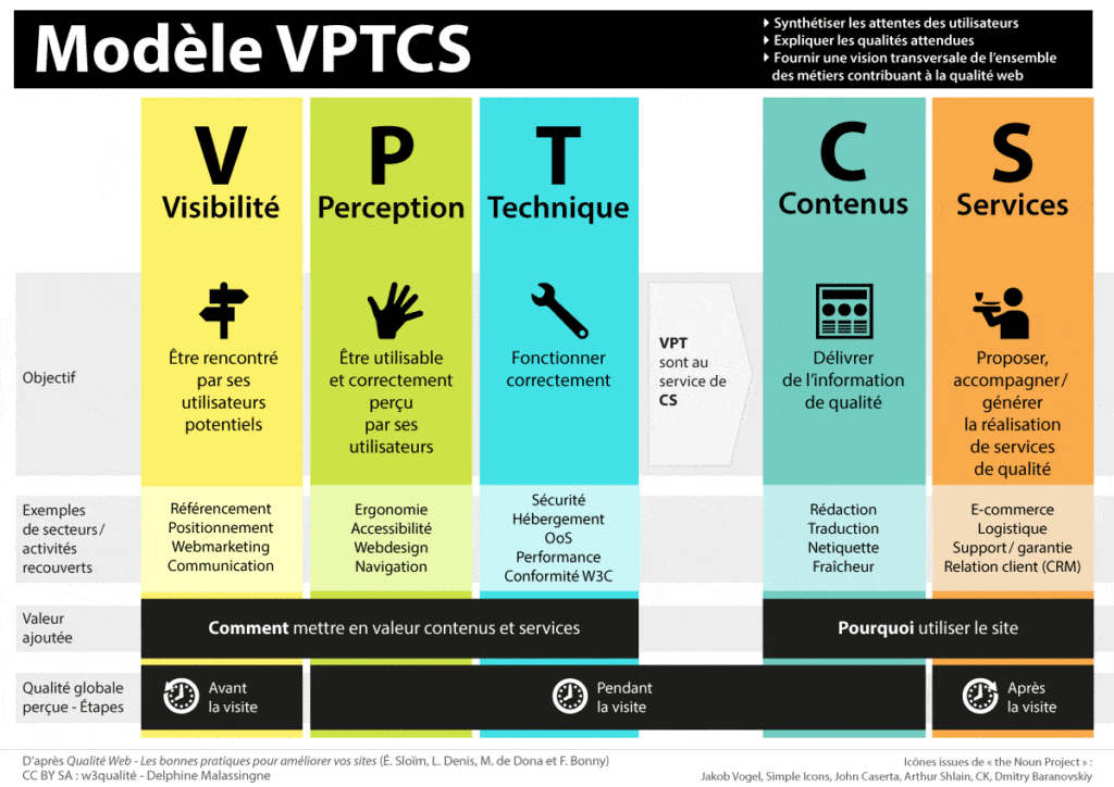 Modèle VPTCS